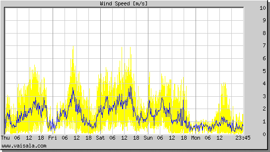 Wind Speed