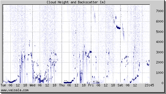 Cloud Height and Backscatter