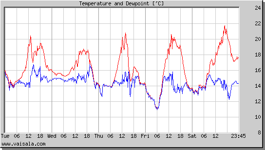 Temperature and Dewpoint