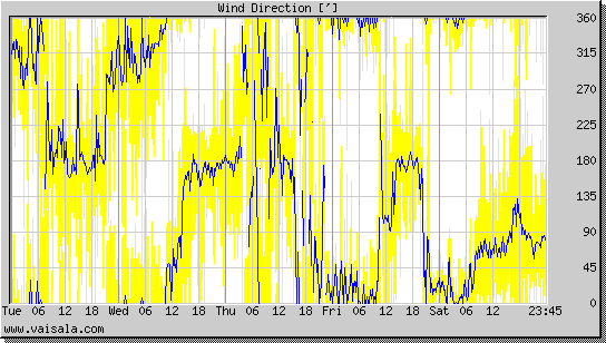 Wind Direction