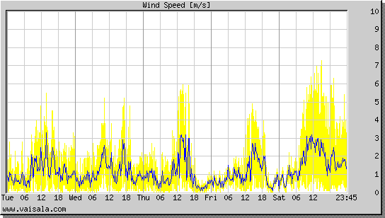 Wind Speed