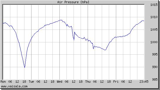 Air Pressure