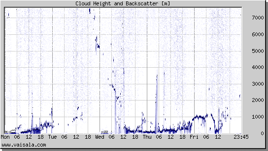 Cloud Height and Backscatter