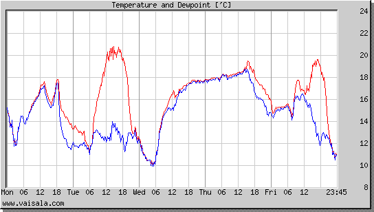 Temperature and Dewpoint