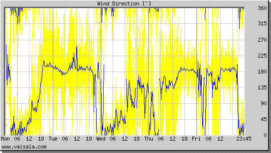 Wind Direction