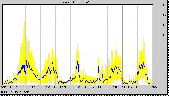 Wind Speed