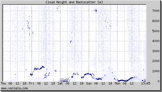 Cloud Height and Backscatter