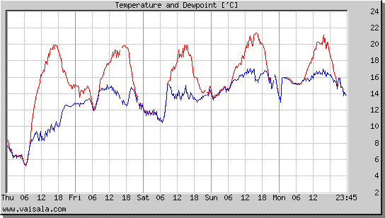 Temperature and Dewpoint