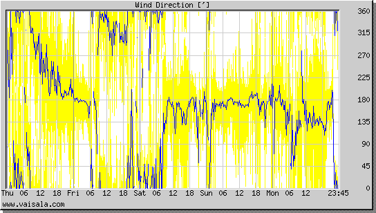 Wind Direction