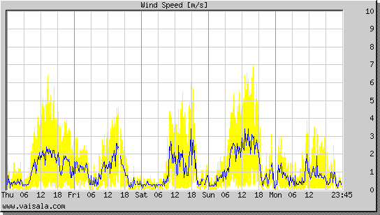 Wind Speed