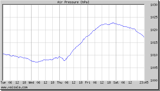 Air Pressure