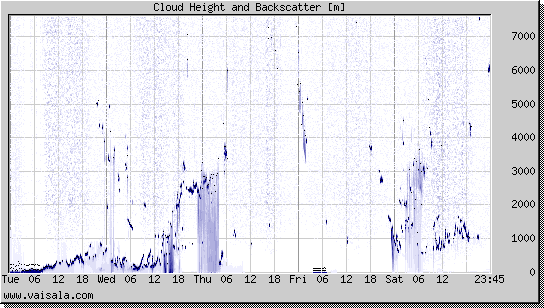 Cloud Height and Backscatter