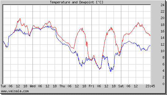 Temperature and Dewpoint