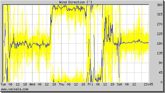 Wind Direction