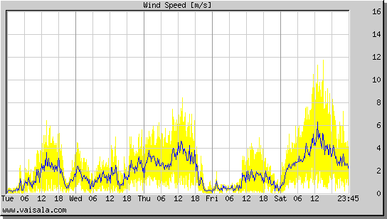 Wind Speed