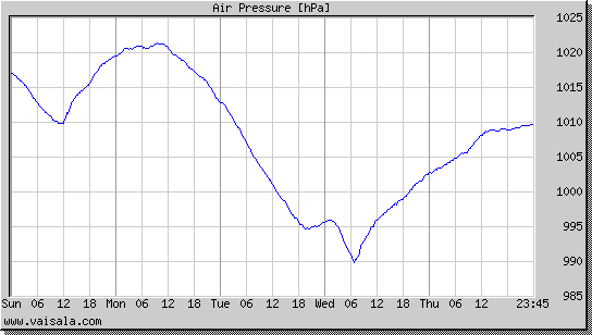 Air Pressure