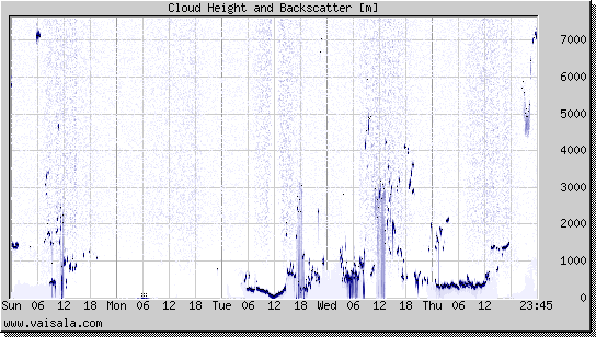 Cloud Height and Backscatter