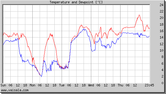 Temperature and Dewpoint