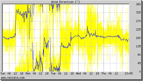 Wind Direction