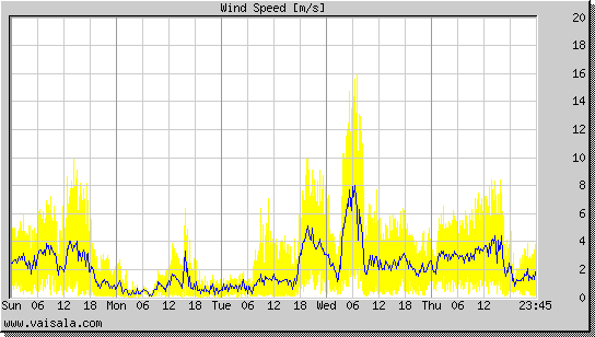 Wind Speed