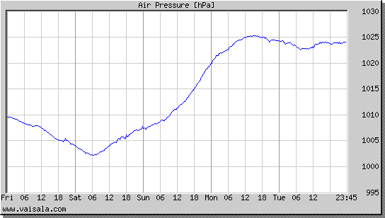 Air Pressure