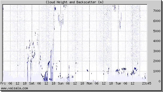 Cloud Height and Backscatter