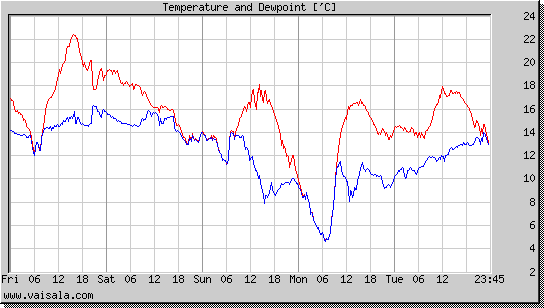 Temperature and Dewpoint