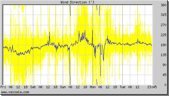 Wind Direction