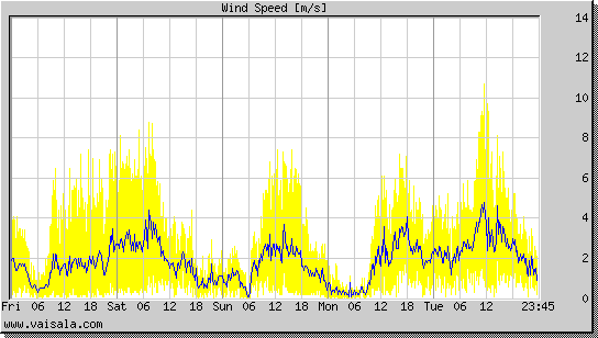 Wind Speed