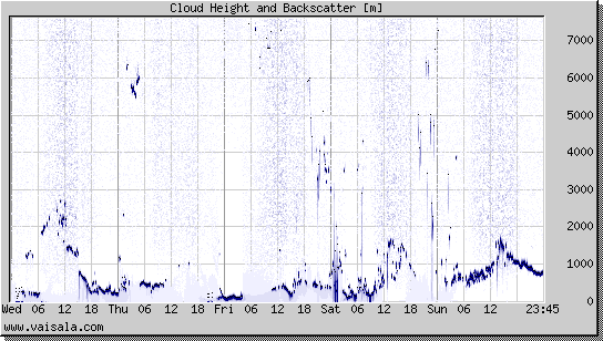 Cloud Height and Backscatter