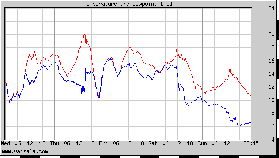 Temperature and Dewpoint