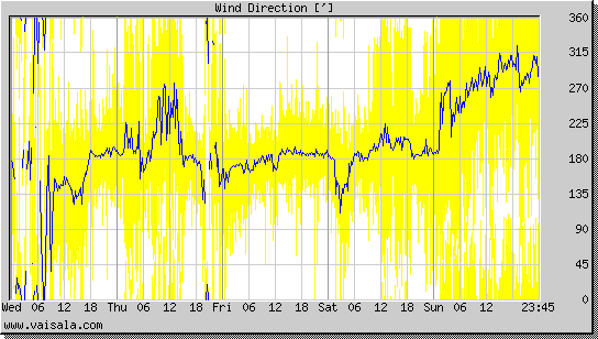 Wind Direction