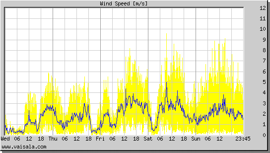 Wind Speed