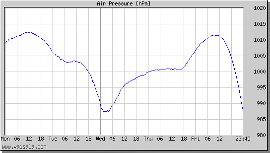 Air Pressure