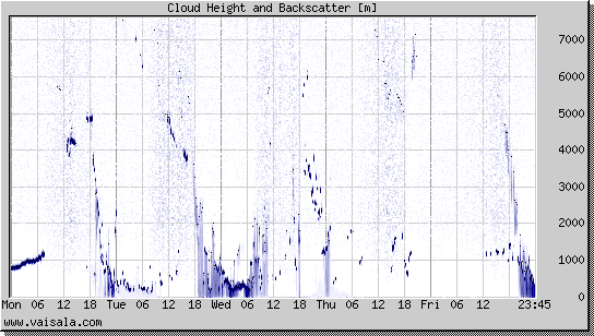 Cloud Height and Backscatter