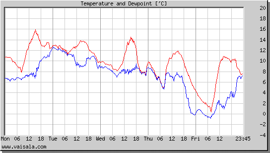 Temperature and Dewpoint