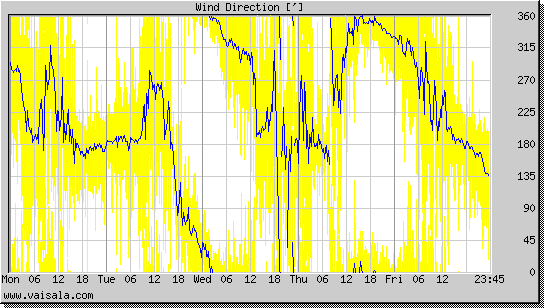 Wind Direction