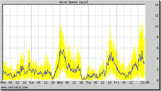 Wind Speed