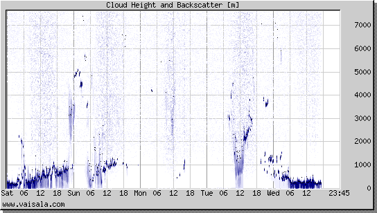 Cloud Height and Backscatter