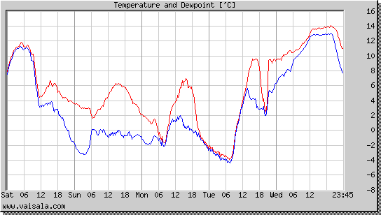 Temperature and Dewpoint