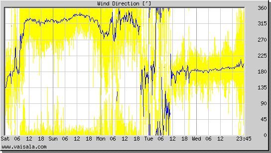 Wind Direction