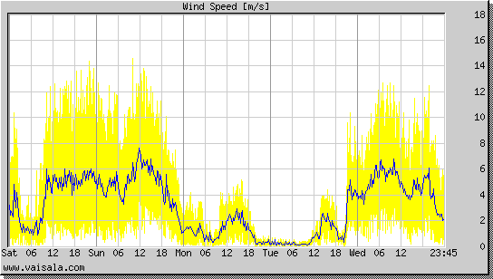 Wind Speed