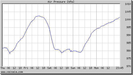 Air Pressure