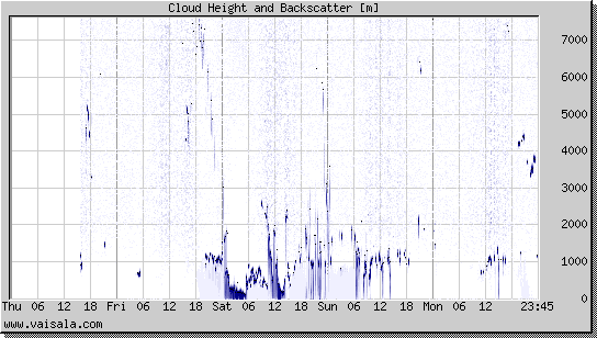 Cloud Height and Backscatter