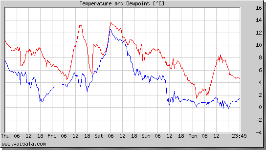 Temperature and Dewpoint