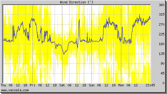 Wind Direction