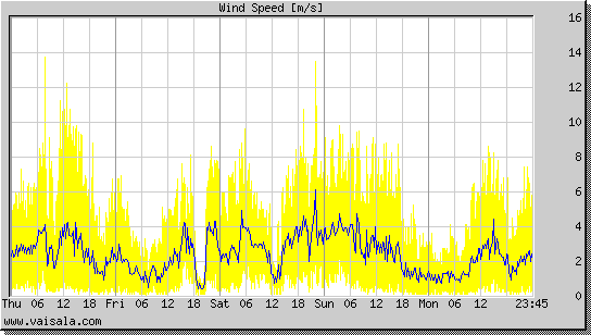 Wind Speed