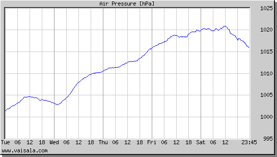 Air Pressure