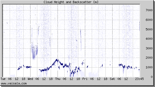 Cloud Height and Backscatter