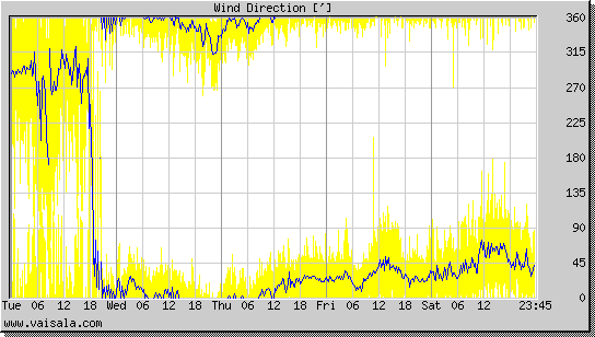 Wind Direction